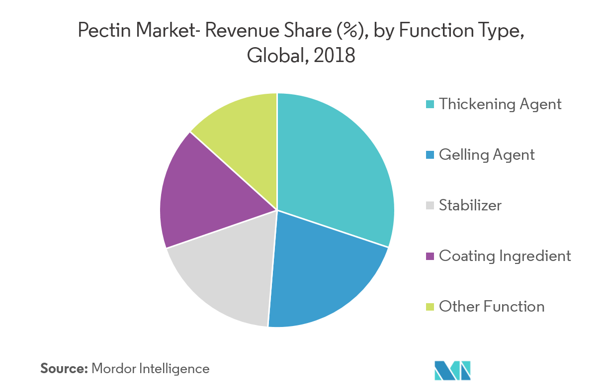 Pectin Market Growth Trends Industry Forecast